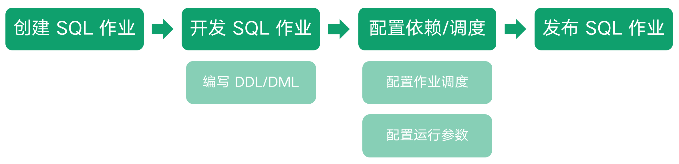 开发 SQL 作业